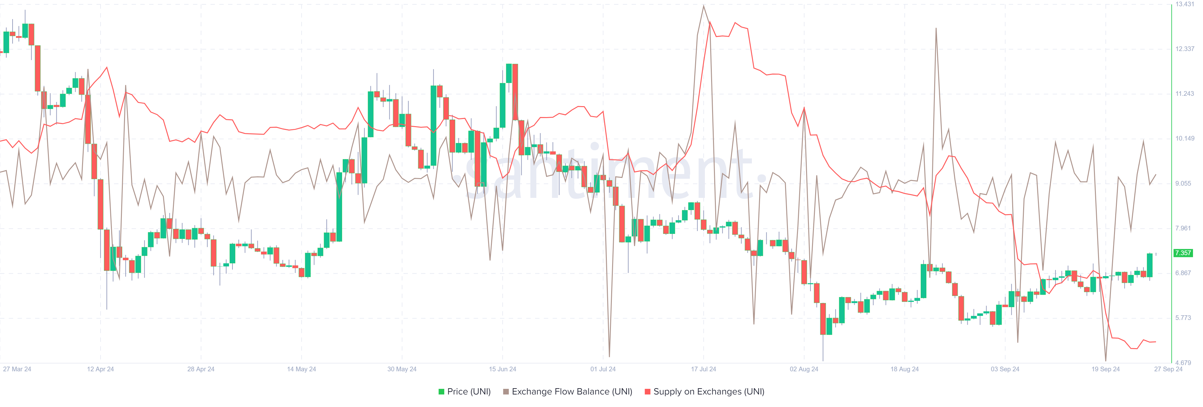 UNI Exchange Flow Balance chart